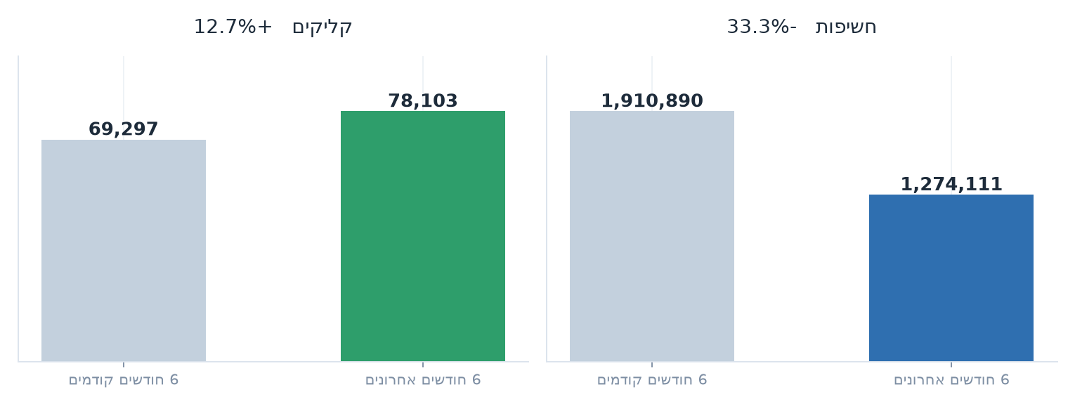 קליקים וחשיפות