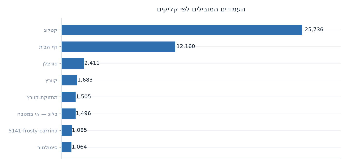 עמודים מובילים