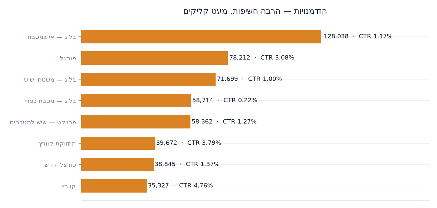 הזדמנויות