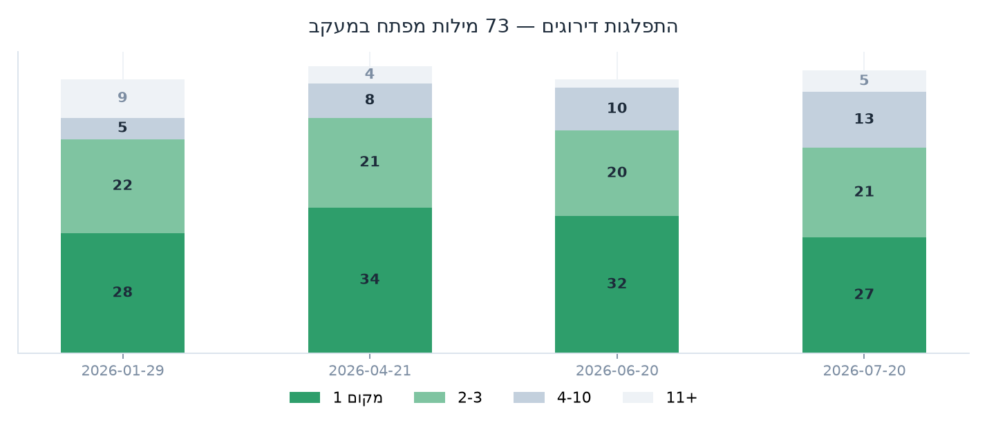 דירוגים