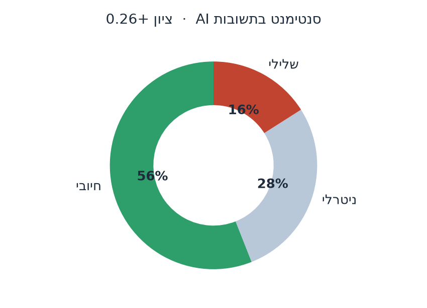 סנטימנט