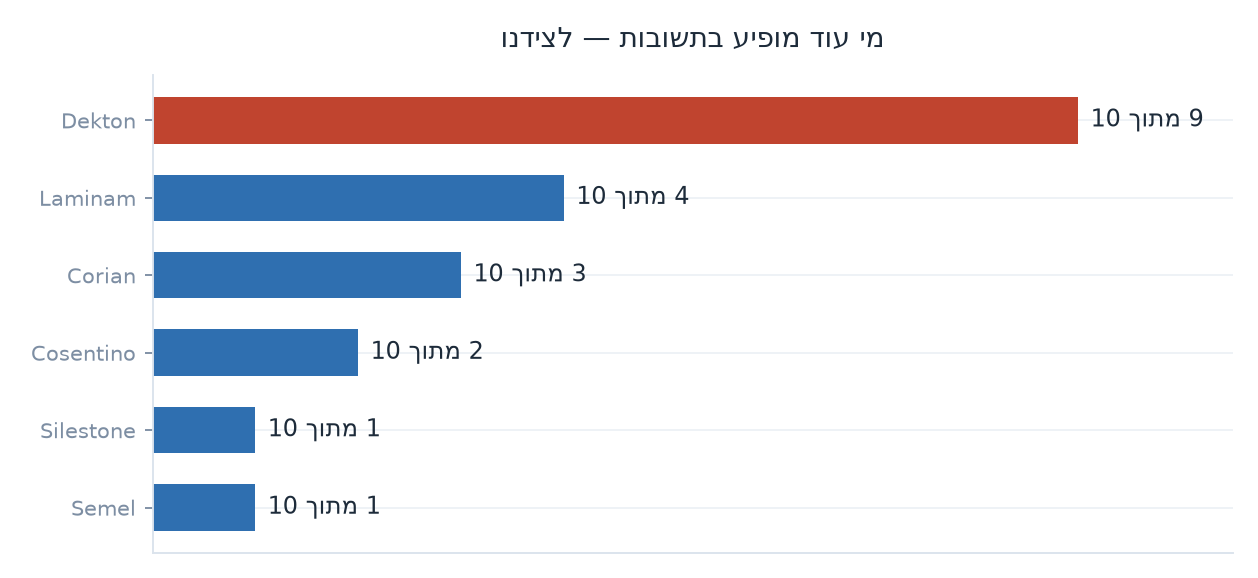 מתחרים